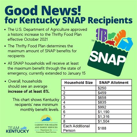 Include similar information for anyone else living in the household. . Kynect snap benefits renewal